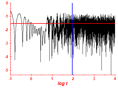 Survival probability log